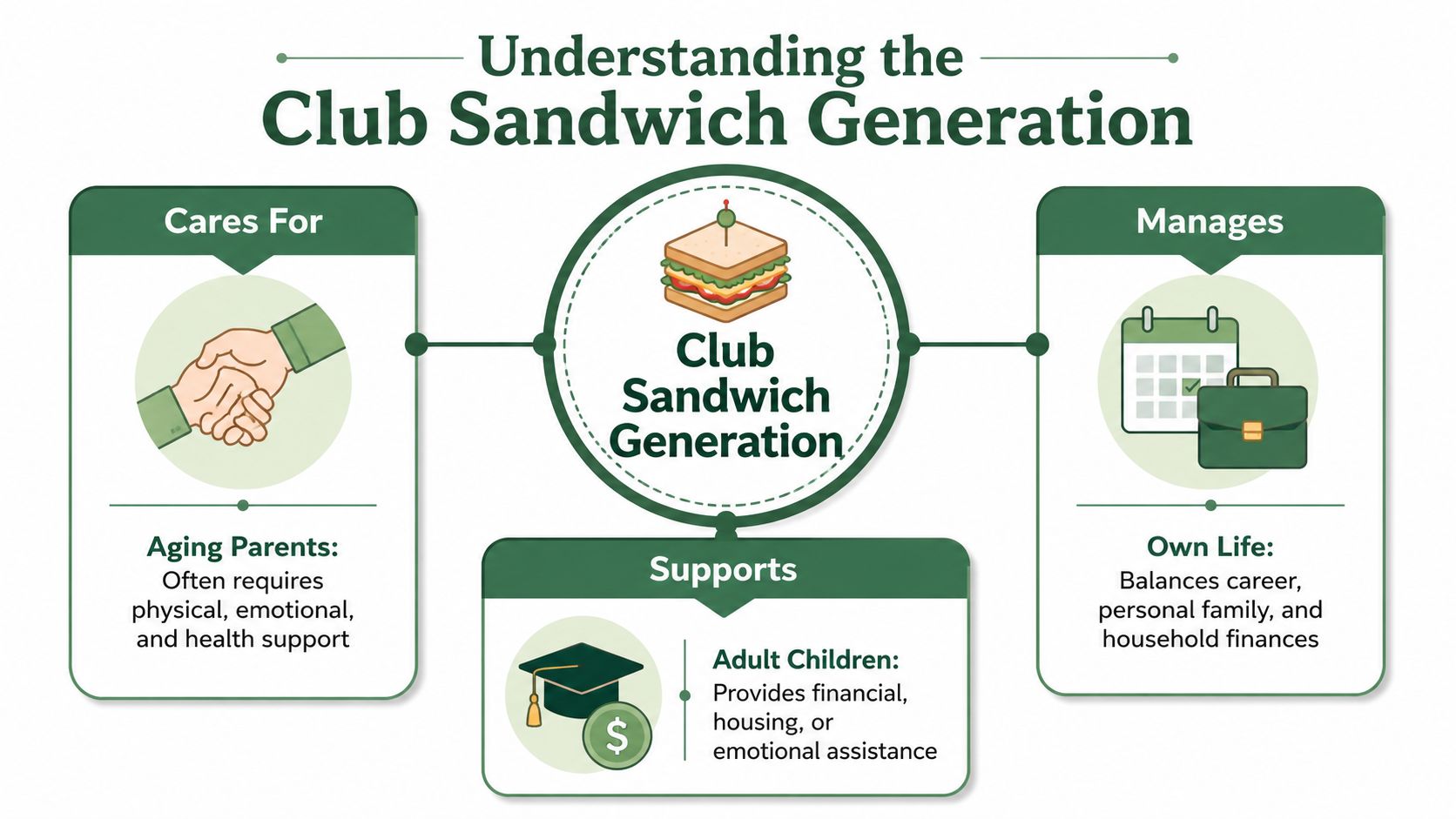 An infographic showing the responsibilities of the Club Sandwich Generation regarding their parents, children, and career.