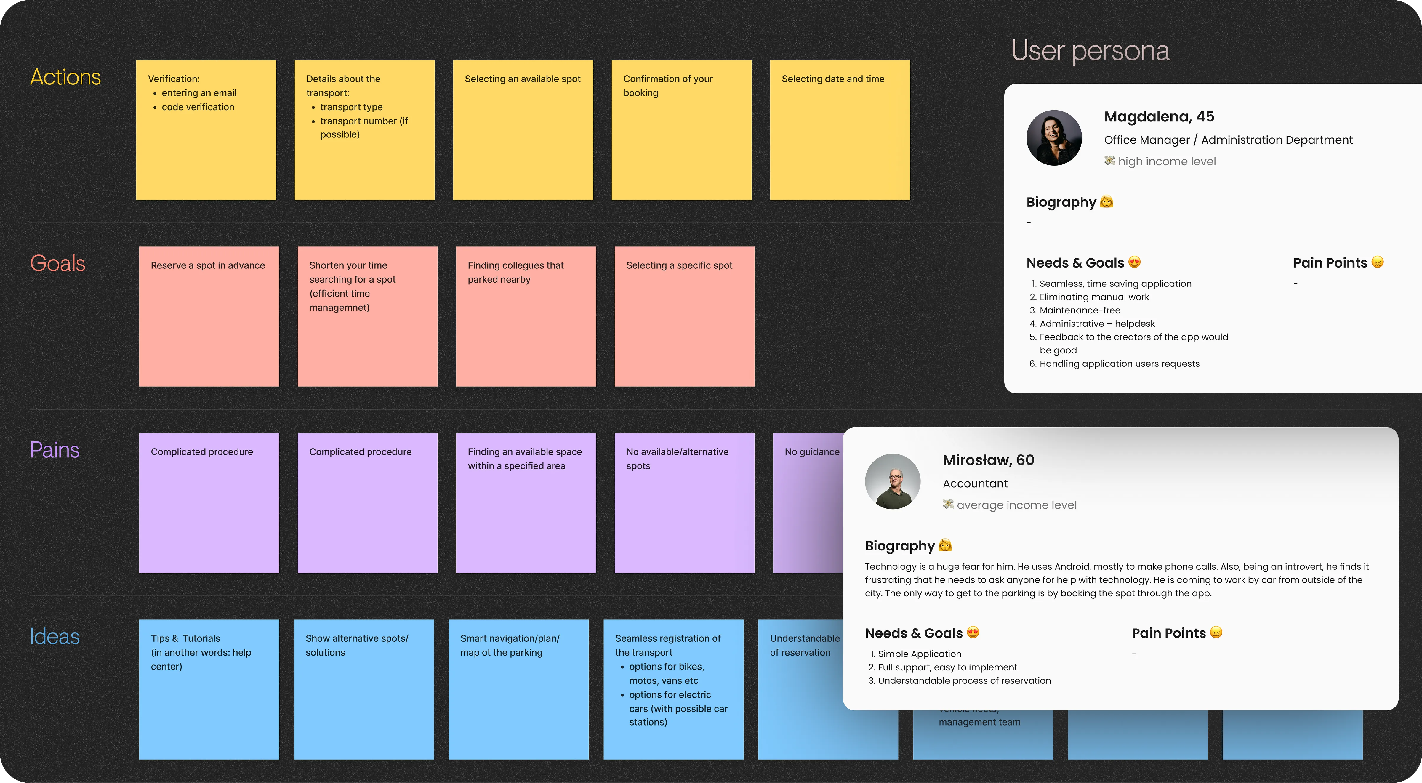 This image is a user experience (UX) design template that appears to be used for developing a parking application or service, laid out on a black background. It is organized into sections with colored sticky notes, each representing different aspects of user interaction with the service.  The top row, labeled "Actions" with yellow notes, lists user actions like "Verification: entering an email, code verification," "Details about the transport," "Selecting an available spot," "Confirmation of your booking," and "Selecting date and time."  The second row, "Goals" with pink notes, identifies user goals such as "Reserve a spot in advance," "Shorten your time searching for a spot," "Finding colleagues that parked nearby," and "Selecting a specific spot."  The third row, "Pains" with purple notes, outlines potential user frustrations including "Complicated procedure," "Finding an available space within a specified area," "No available/alternative spots," and "No guidance."  The bottom row, "Ideas" with teal notes, proposes solutions like "Tips & Tutorials," "Show alternative spots/solutions," "Smart navigation/plan map of the parking," "Seamless registration of transport options," and "Understandable reservation."  To the right, there are user personas for "Magdalena, 45, Office Manager" and "Mirosław, 60, Accountant," complete with profile pictures, income level, biographies, needs and goals, and pain points. The user personas add a human element to the design process, focusing on specific needs and potential issues that the application should address. The visual layout of the template promotes an organized approach to understanding and solving user experience challenges.