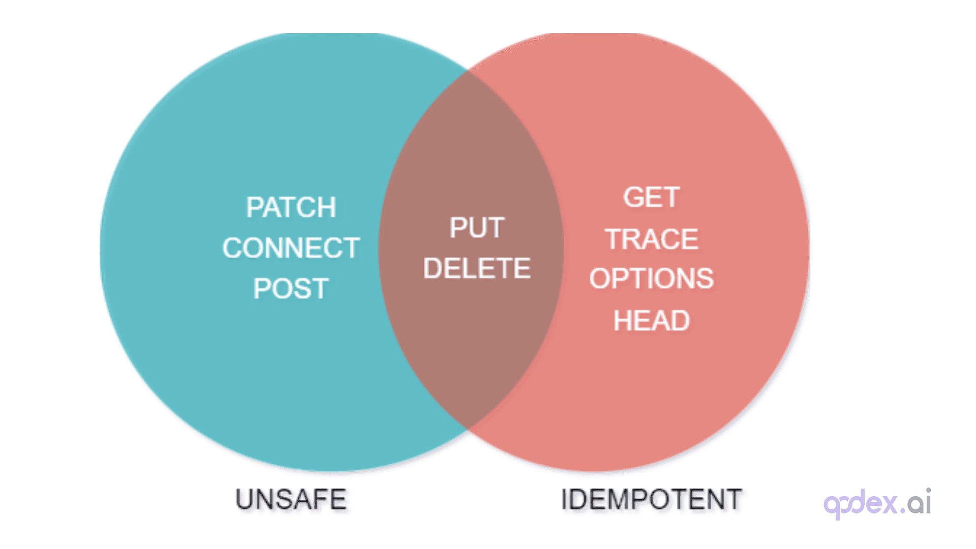  Idempotent methods