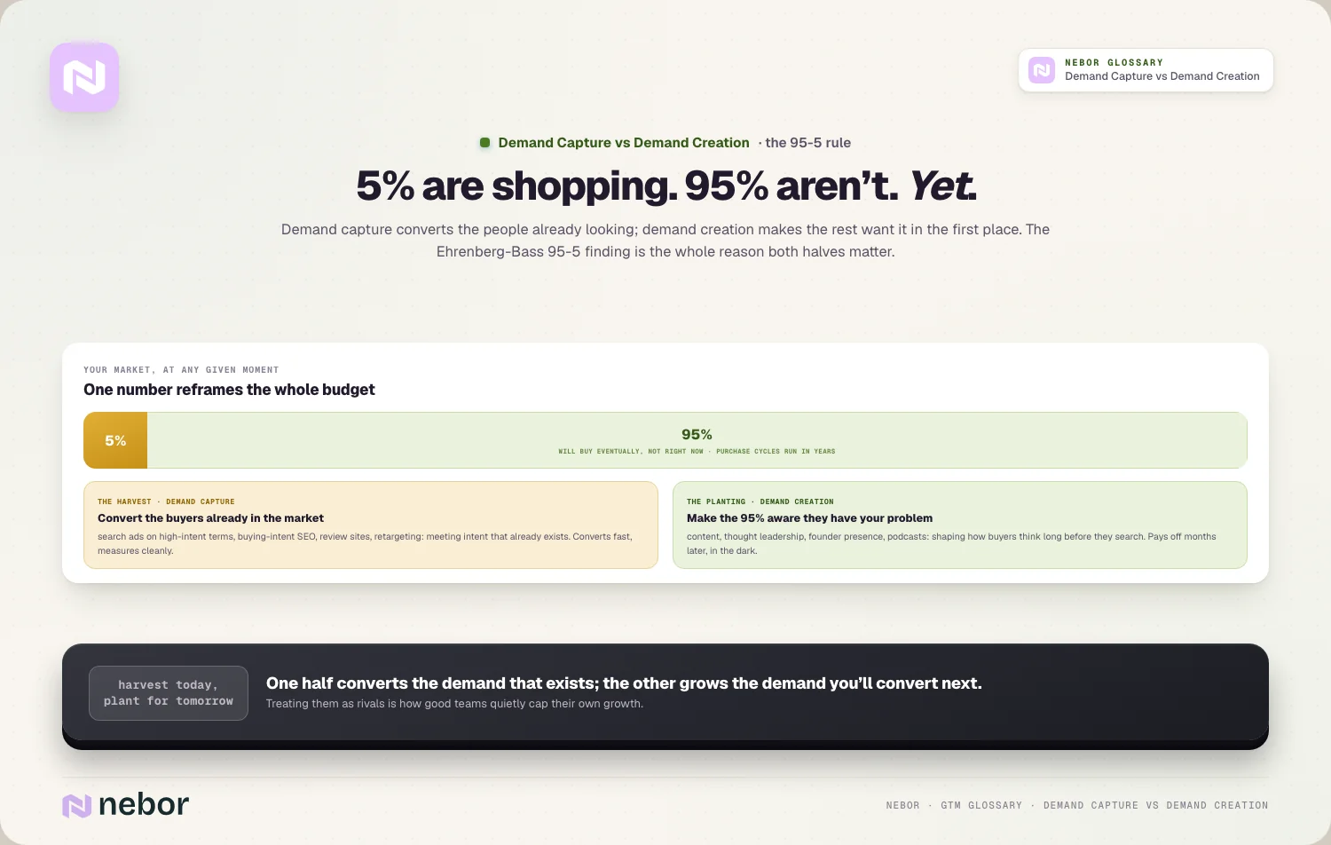 5% are shopping. 95% aren’t. Yet.