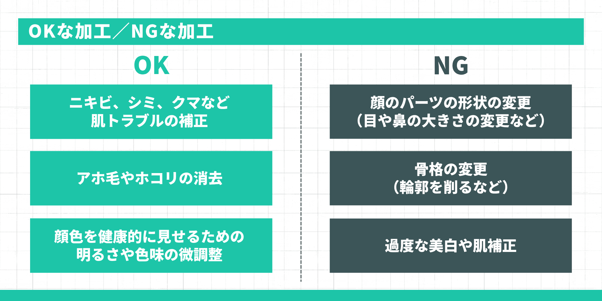 OKな加工とNGな加工の比較：OK（ニキビ・シミ・クマなど肌トラブルの補正、アホ毛やホコリの消去、顔色の明るさ・色味の微調整）、NG（顔のパーツの形状変更、骨格の変更、過度な美白や肌補正）