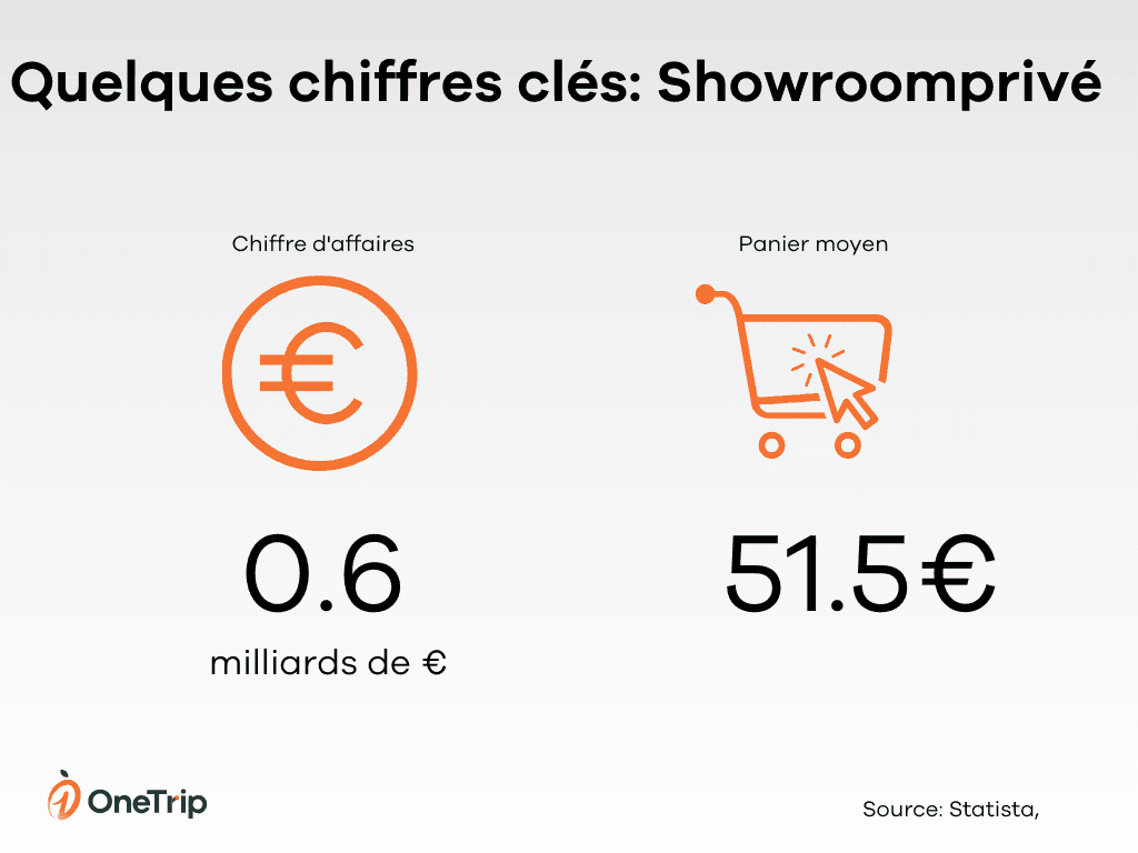 Vente en ligne Showroom privé France