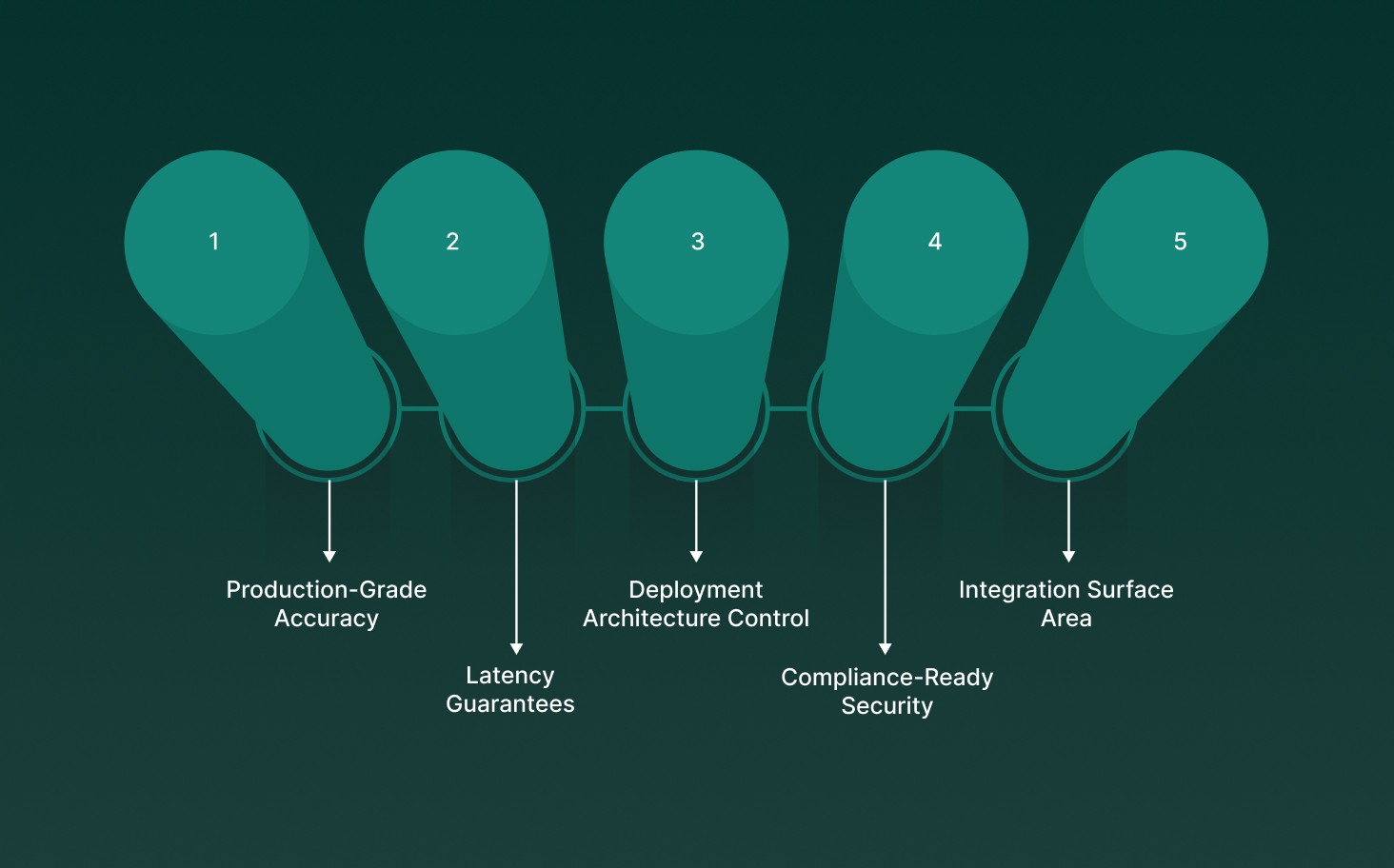 What Enterprise Buyers Should Look for in Voice Recognition Platforms