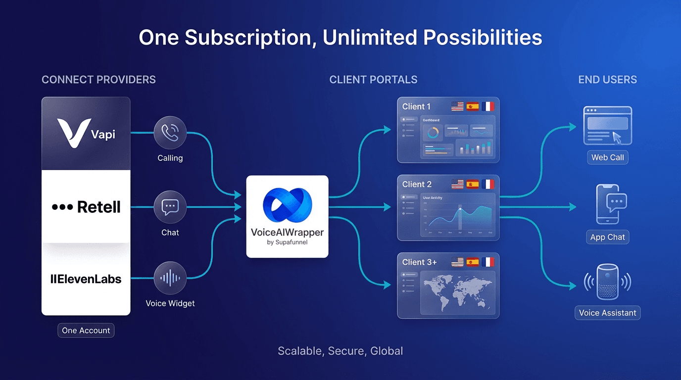 Complete white label voice platform ecosystem connecting Vapi, Retell, ElevenLabs to unlimited multilingual client portals with Stripe billing and full workflow integrations via WhatsApp, SMS, CRM, n8n, Make, Zapier | VoiceAIWrapper.