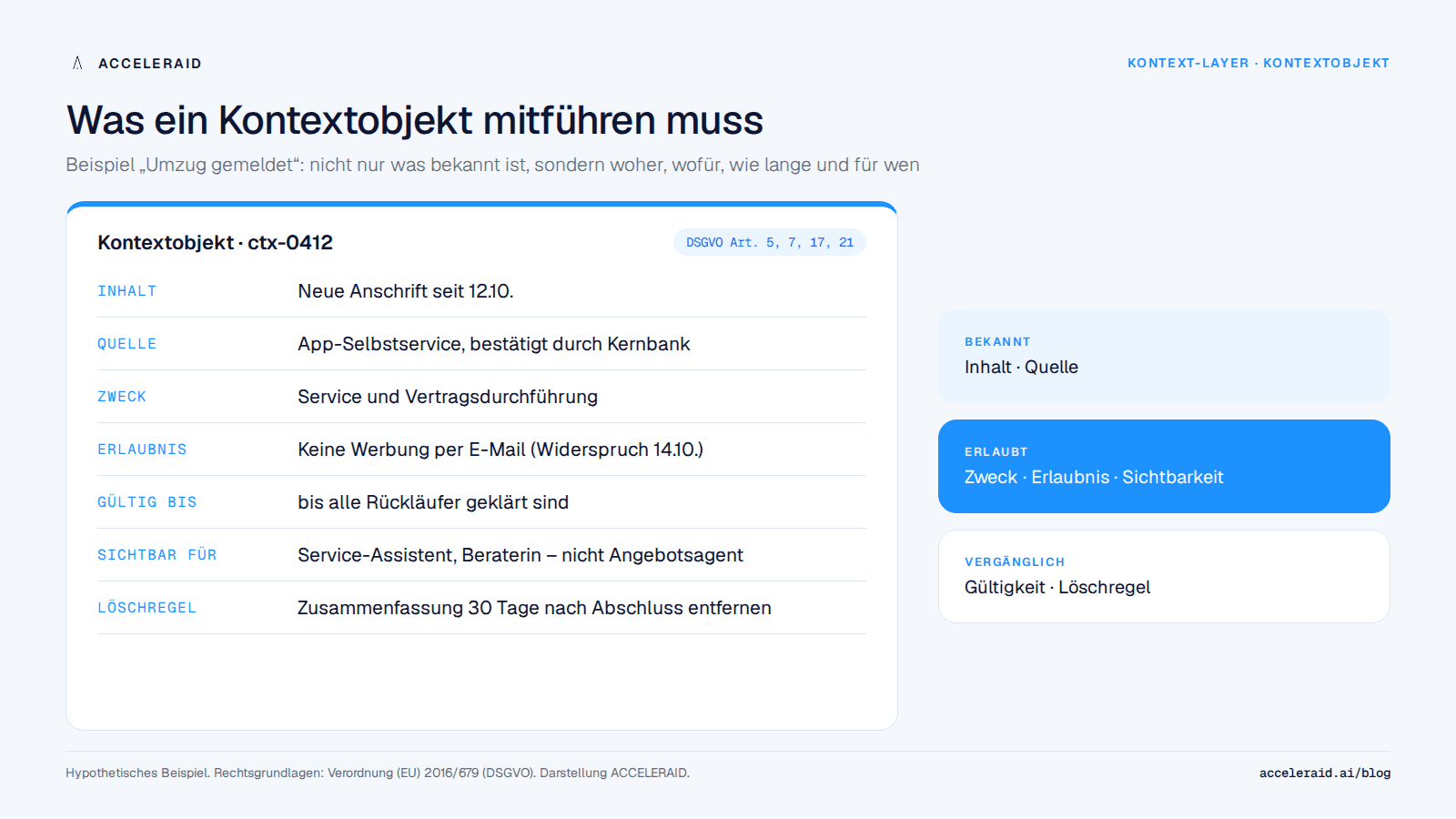 Anatomie eines Kontextobjekts: Inhalt, Quelle, Zweck, Erlaubnis, Gültigkeit, Sichtbarkeit und Löschregel am Beispiel einer Adressänderung