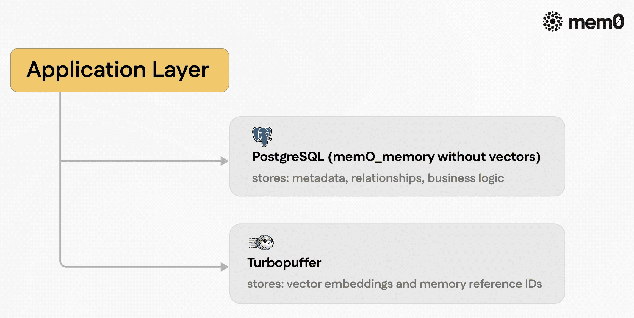 Data flow