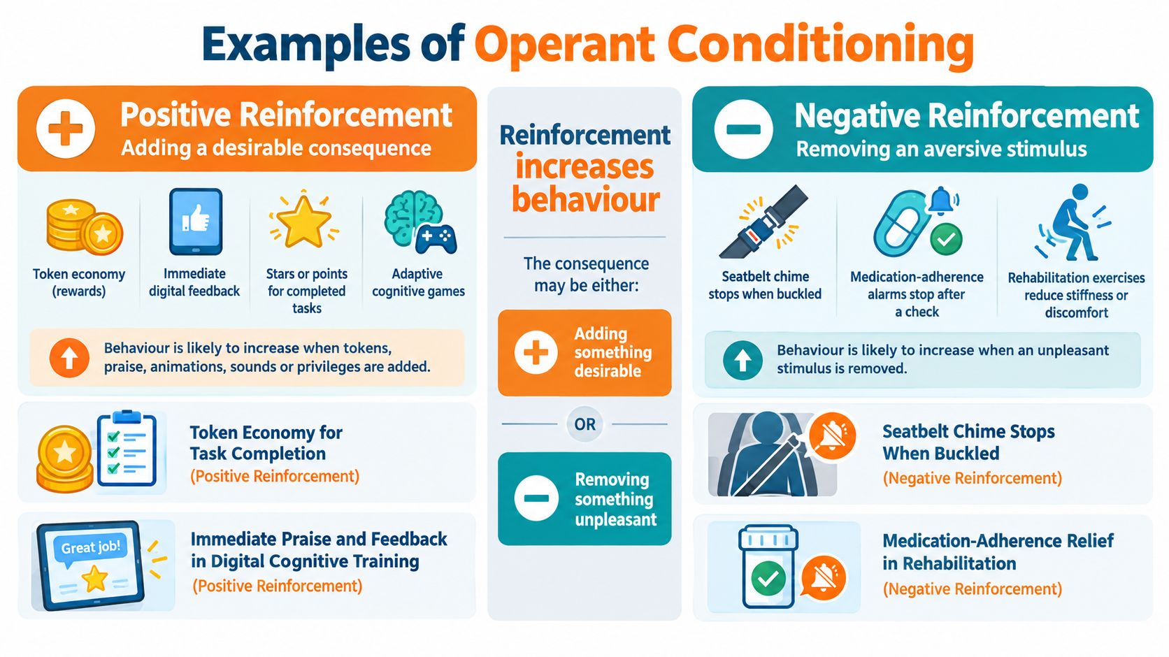 An educational infographic explaining operant conditioning through examples of positive and negative reinforcement for behavior modification.