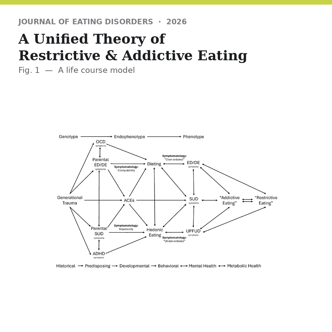 Unified Theory of Restrictive and Addictive Eating