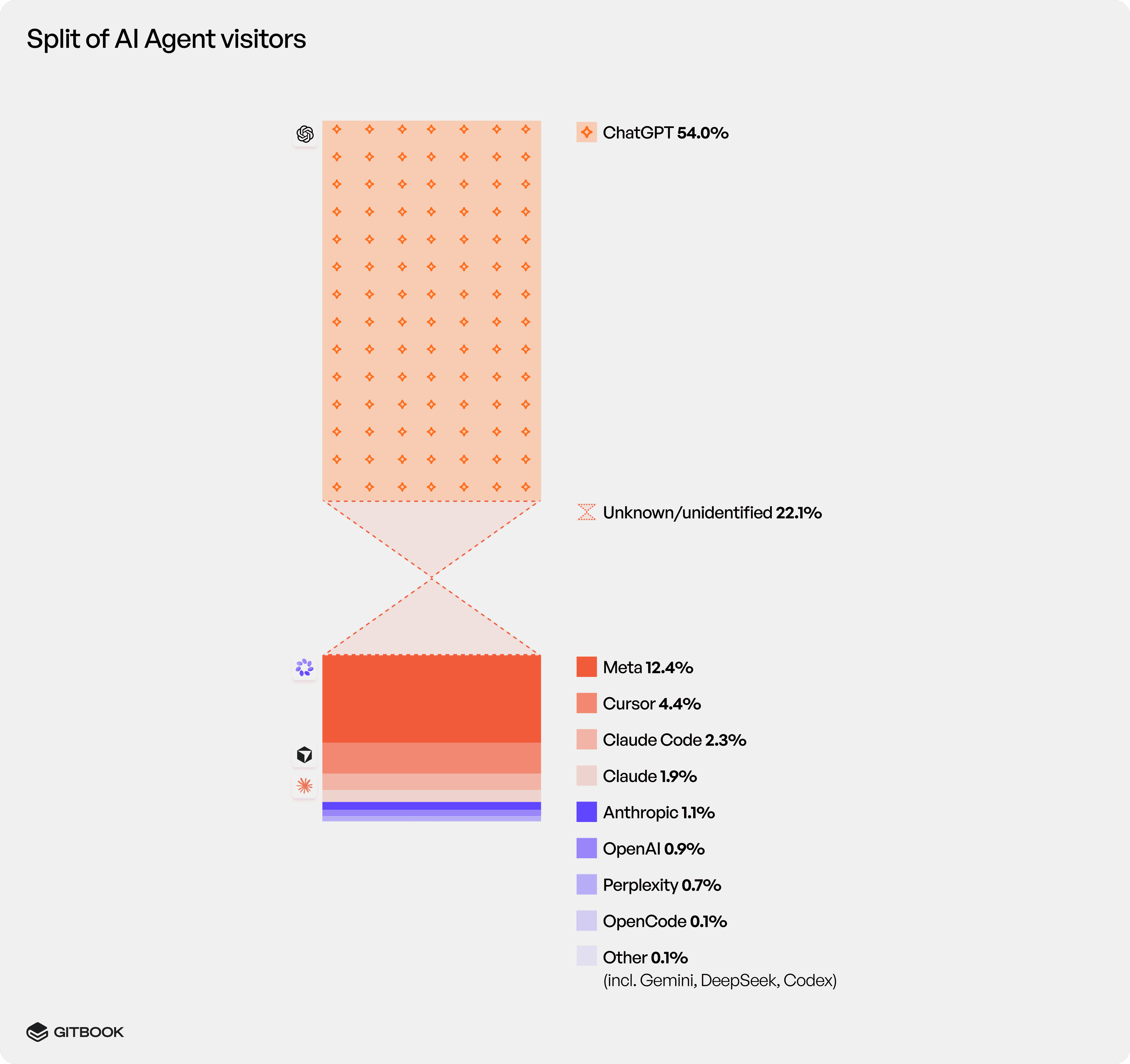 A graph showing which AI agents are reading docs hosted by GitBook most often