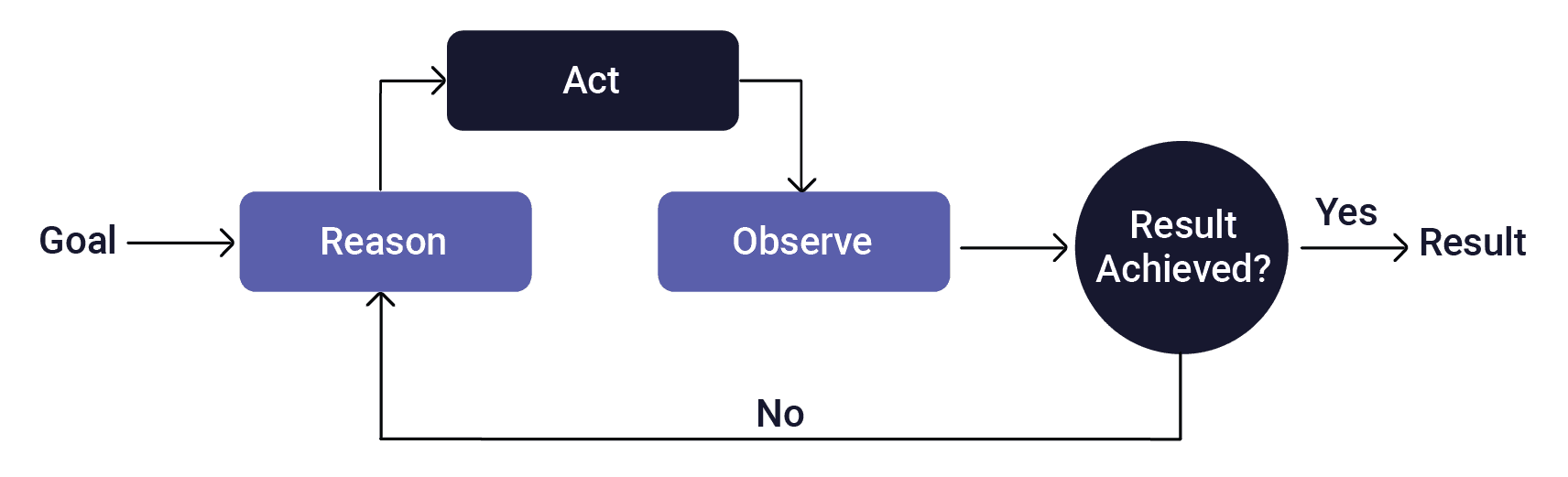Agentic AI’s Reason → Act → Observe → Iterate loop