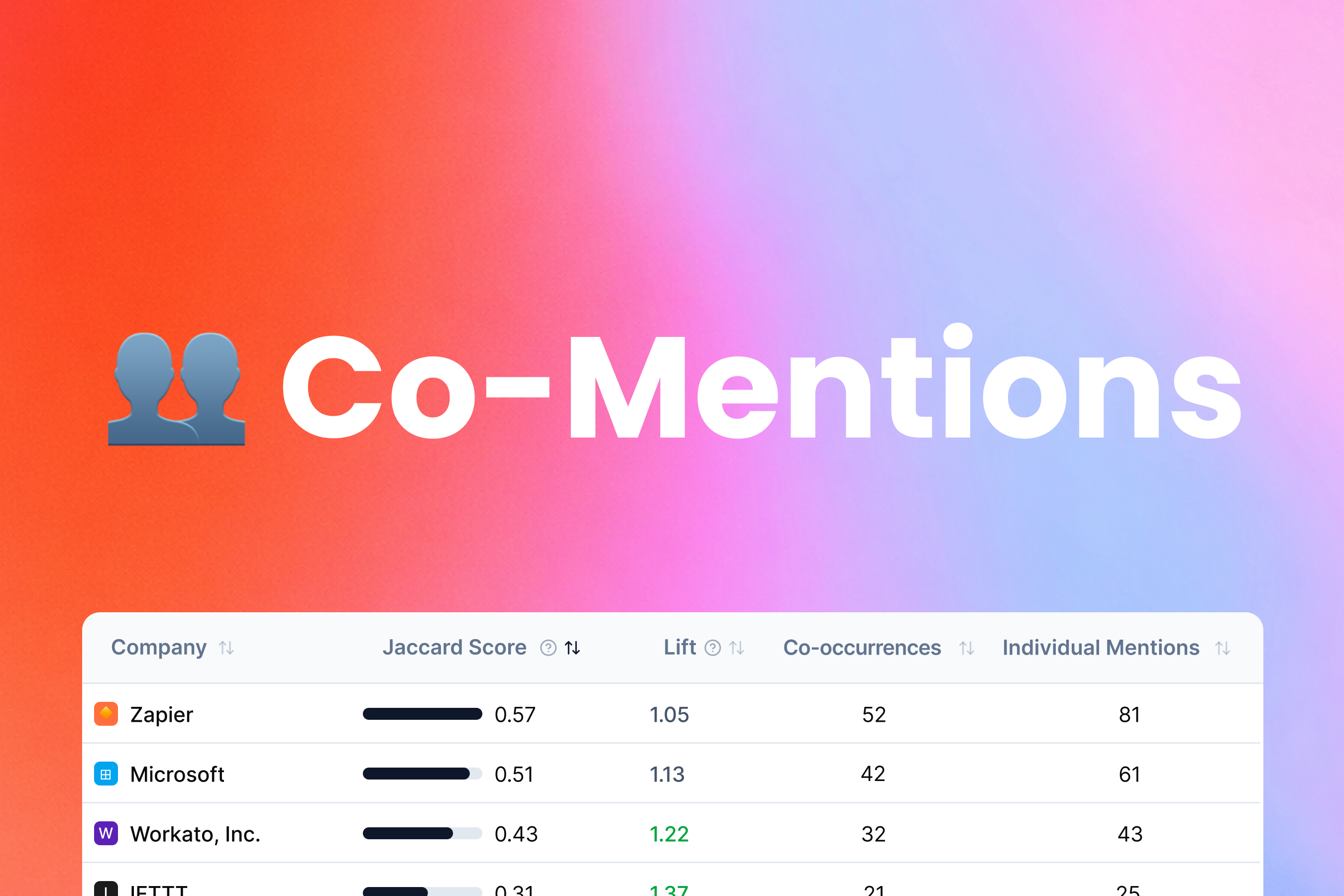 Introducing Co-Mentions: The best way to analyze which competitors appear with you in AI answers.