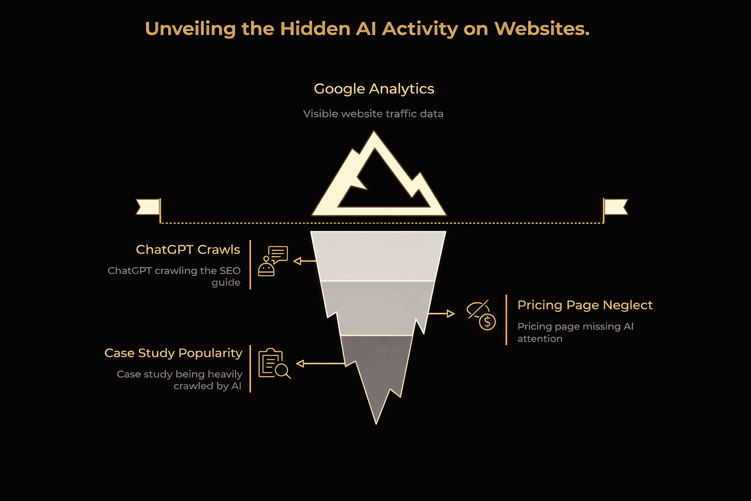 Iceberg diagram showing Google Analytics tracking visible website traffic while AI agent activity like ChatGPT crawls and pricing page evaluation remains hidden below the surface.