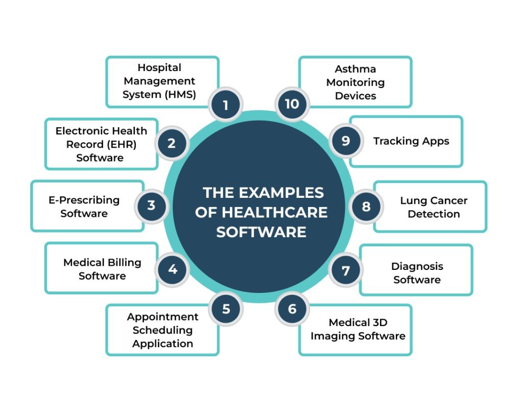Let’s have a look at some of the examples of healthcare software