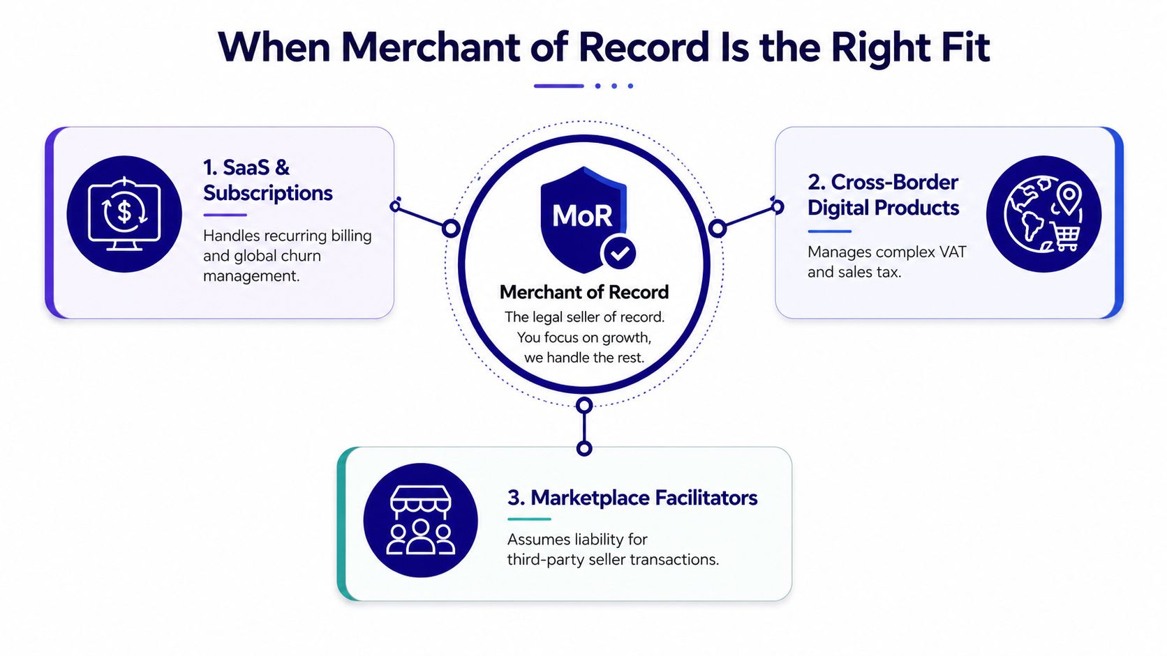 A diagram illustrating three key scenarios where businesses should use a Merchant of Record service.