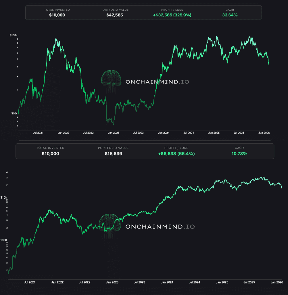 Lump Sum vs. DCA: Mixed Crypto Portfolio Starting 5 Years Ago