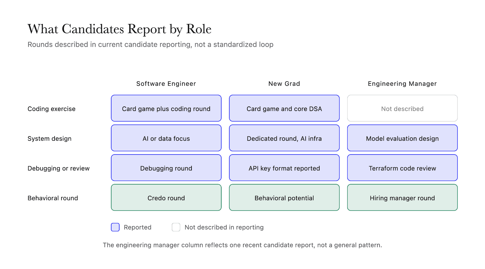 Scale AI interview rounds by role, comparing coding, system design, debugging and behavioral rounds reported for software engineer, new grad and engineering manager loops.
