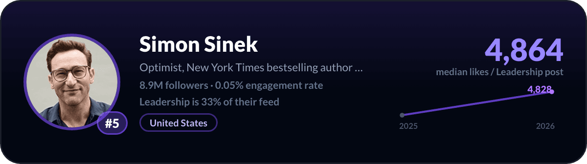 Simon Sinek, number 5 LinkedIn leadership creator: 4,864 median likes per leadership post, 8.9M followers