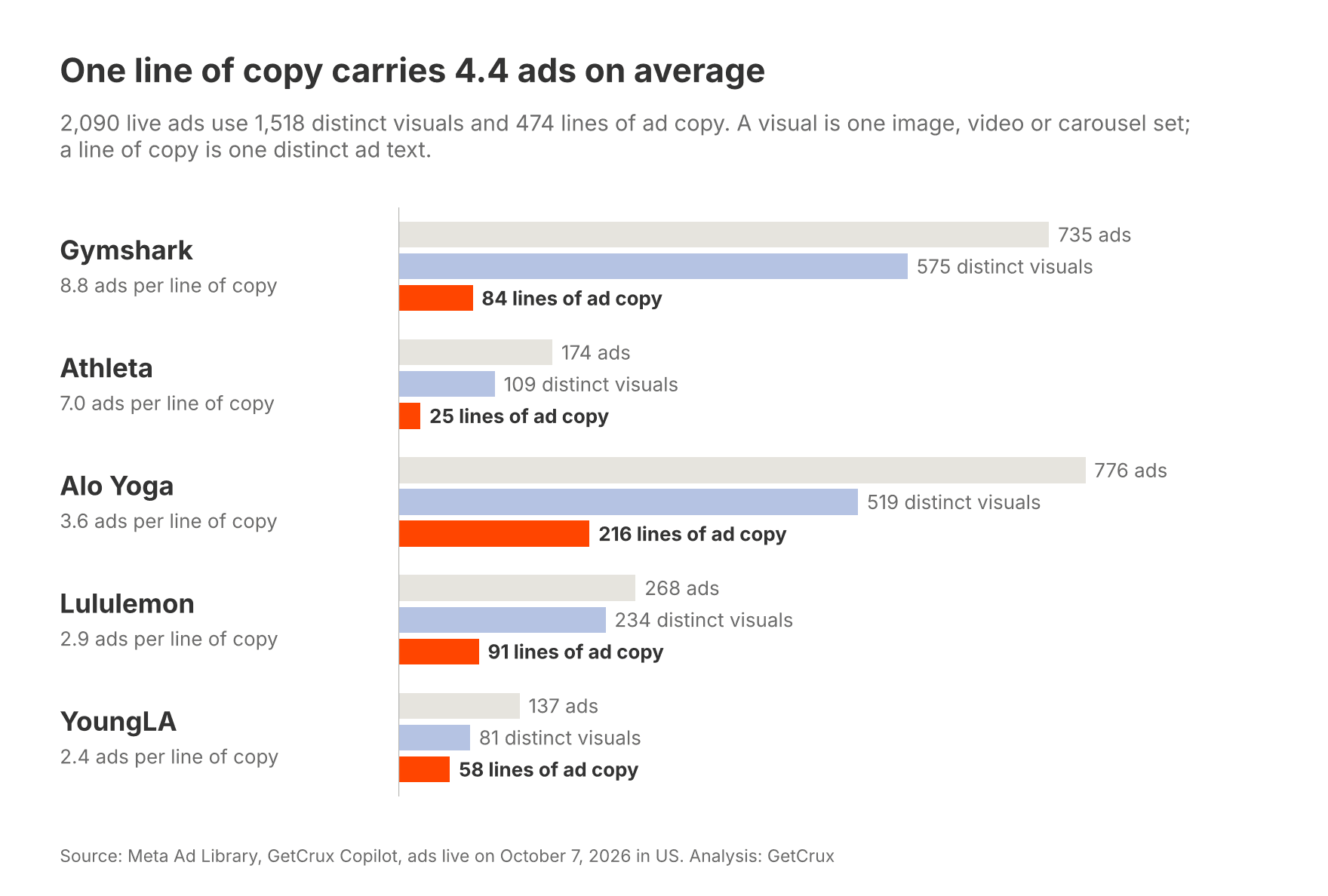 Chart: 2,090 ads use 1,518 distinct visuals and 474 lines of ad copy; Gymshark runs 735 ads on 575 visuals and 84 lines of copy