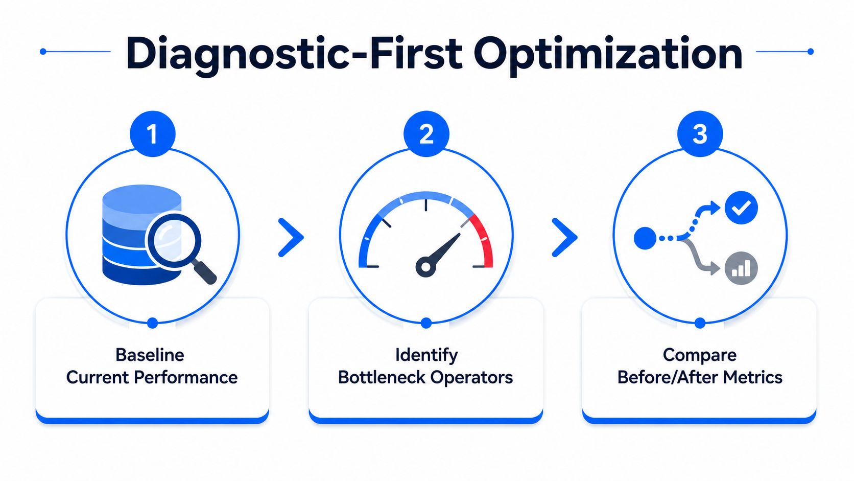 A diagram illustrating a three-step Diagnostic-First Optimization process for database and query performance improvement.