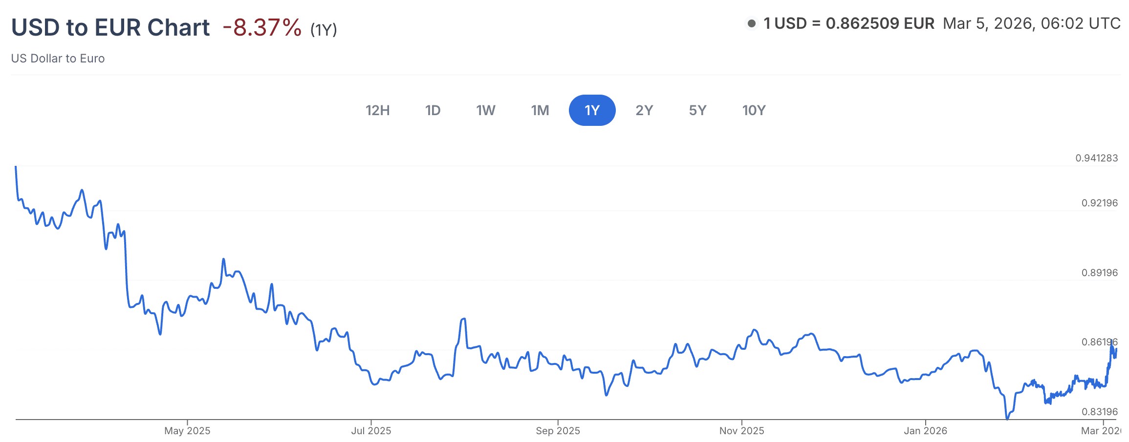   Exchange rate screenshot from XE.com  