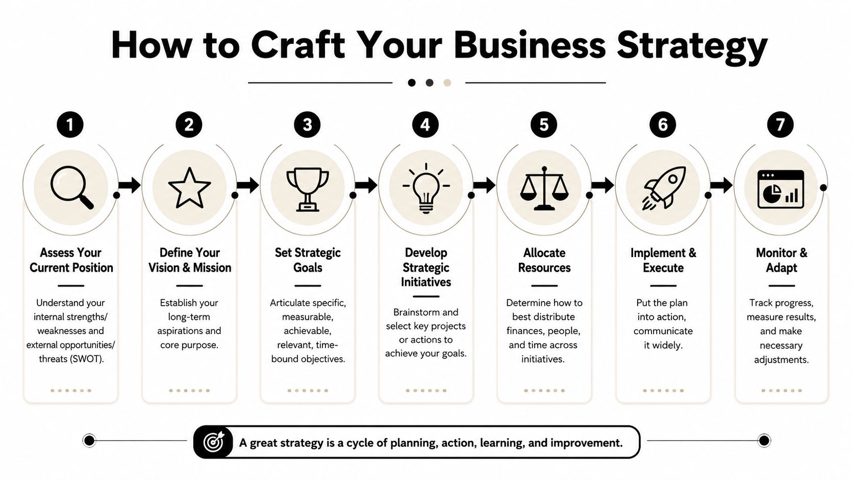 A seven-step flowchart infographic titled How to Craft Your Business Strategy showing the planning process.