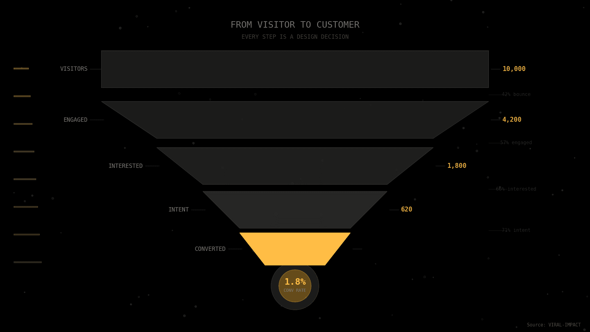 Every stage of the funnel is a design decision