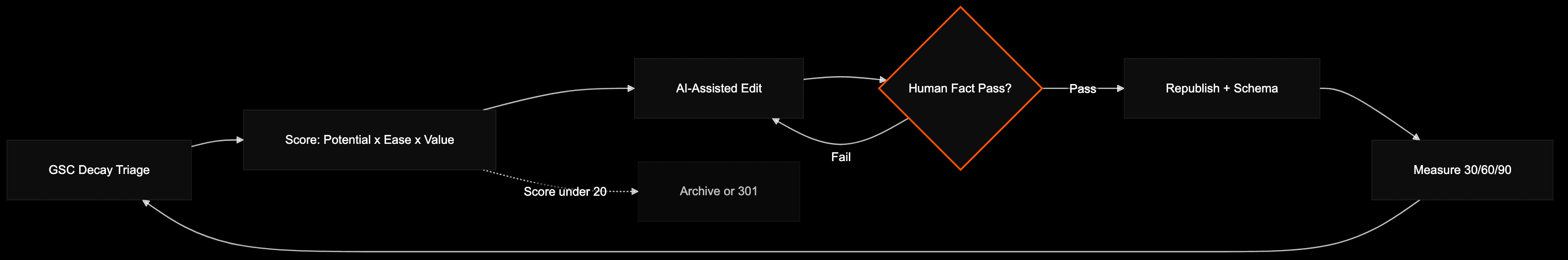 Loop diagram showing the content refresh cycle from Search Console triage through measurement