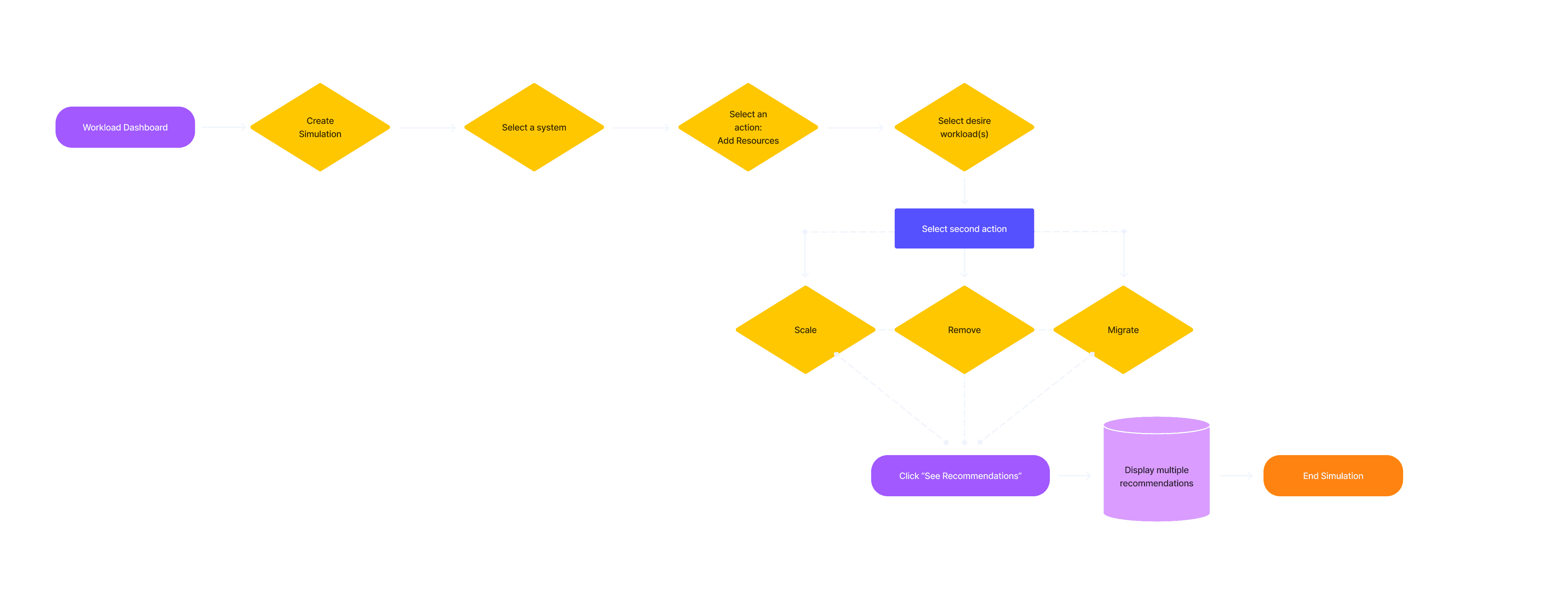 Dell AIops - Workload Simulation - Change Workloads User Flow