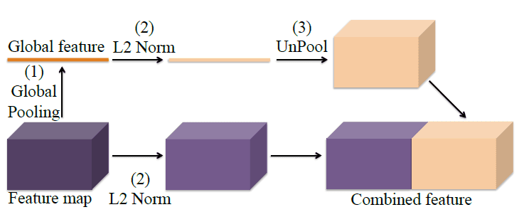 ParseNet contexture module