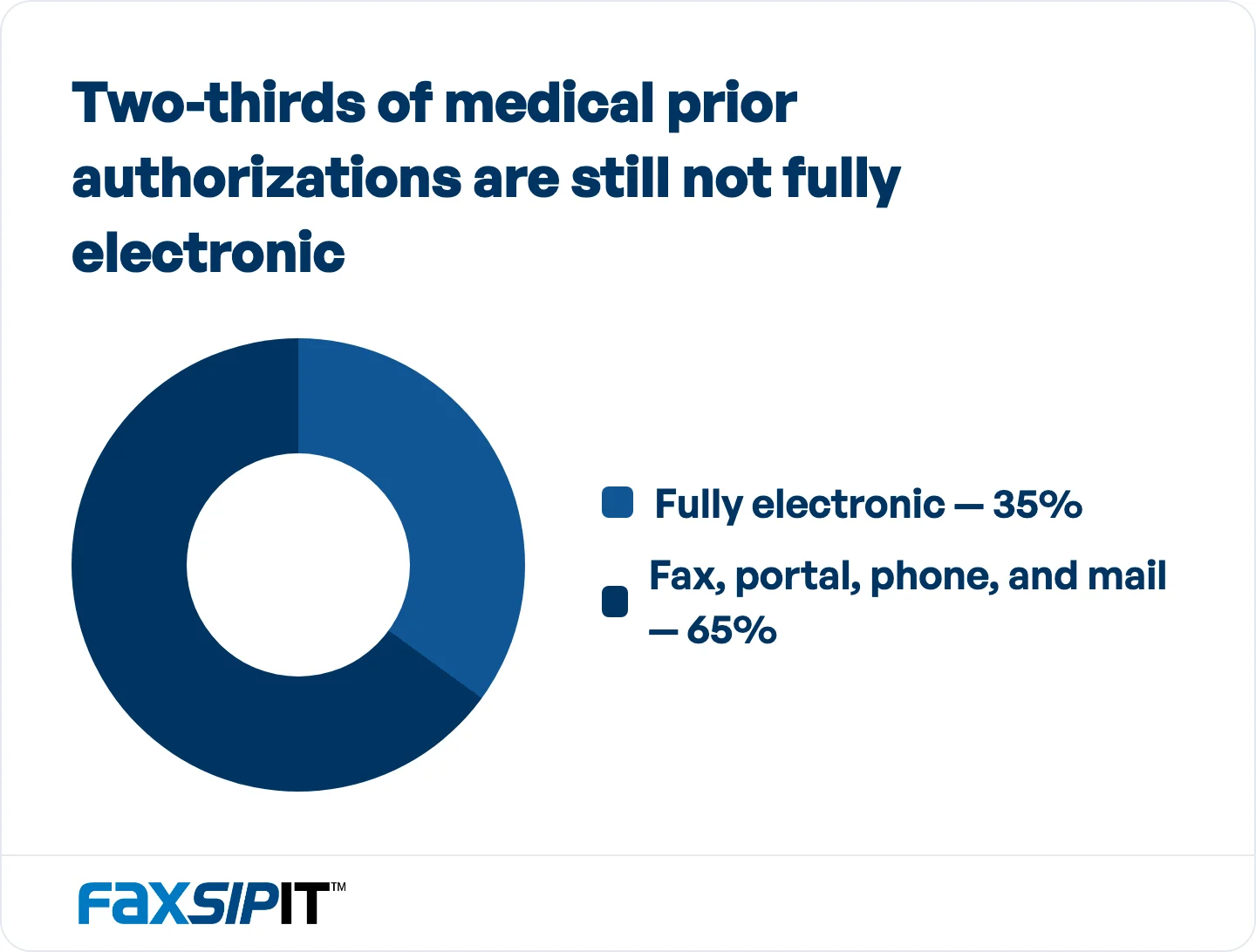 Two-thirds of medical prior authorizations are still not fully electronic. 
