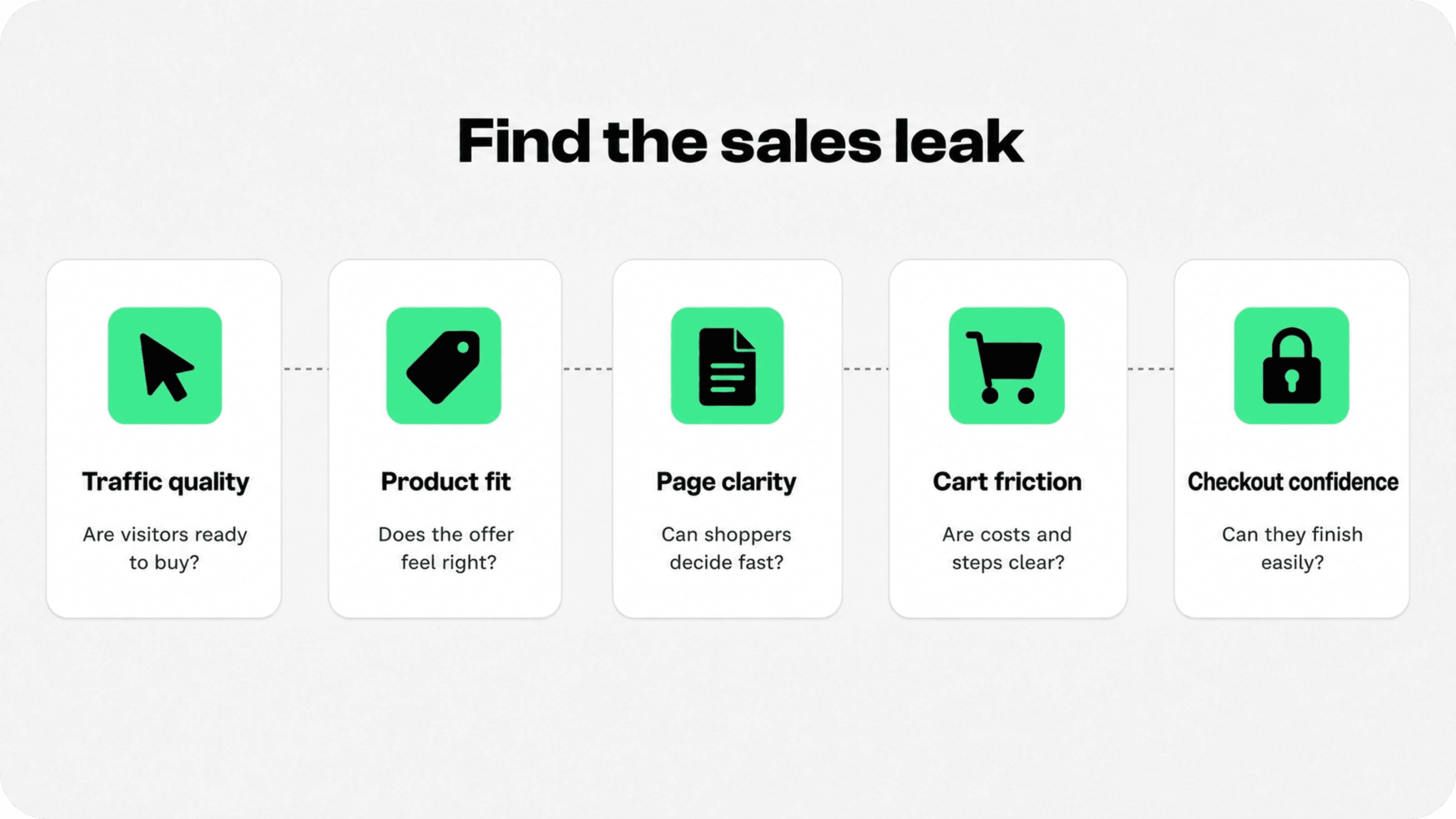 Shopify sales funnel showing traffic quality, product fit, page clarity, cart friction, and checkout confidence
