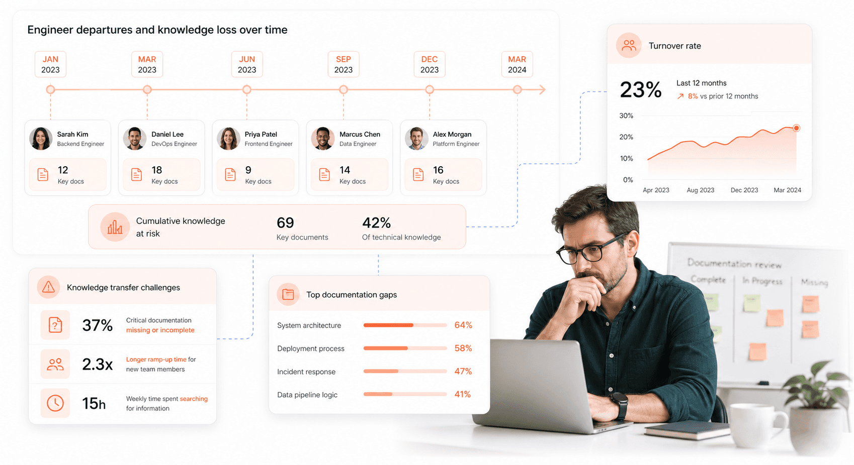 Timeline diagram showing knowledge loss and institutional memory gaps as software engineers leave development teams over time
