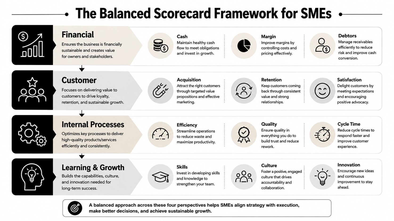 An infographic showing the four perspectives of the Balanced Scorecard framework for small to medium enterprises.