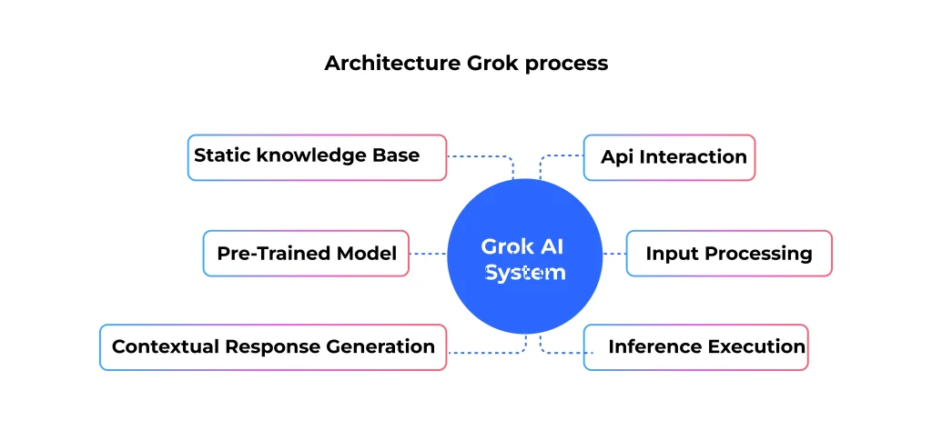 Architecture Grok process
