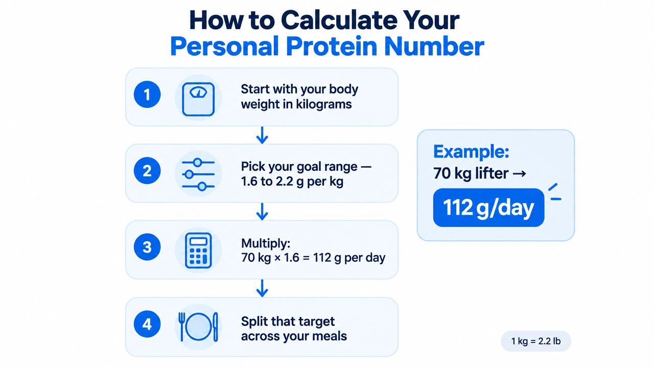 An infographic showing four simple steps to calculate your daily personal protein requirement for muscle growth.