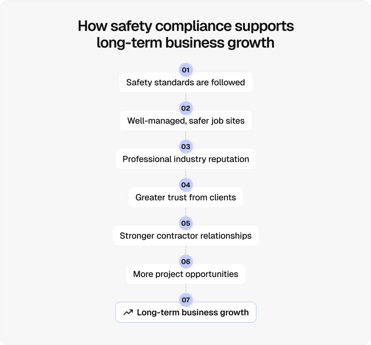 how-compliance-support-growth