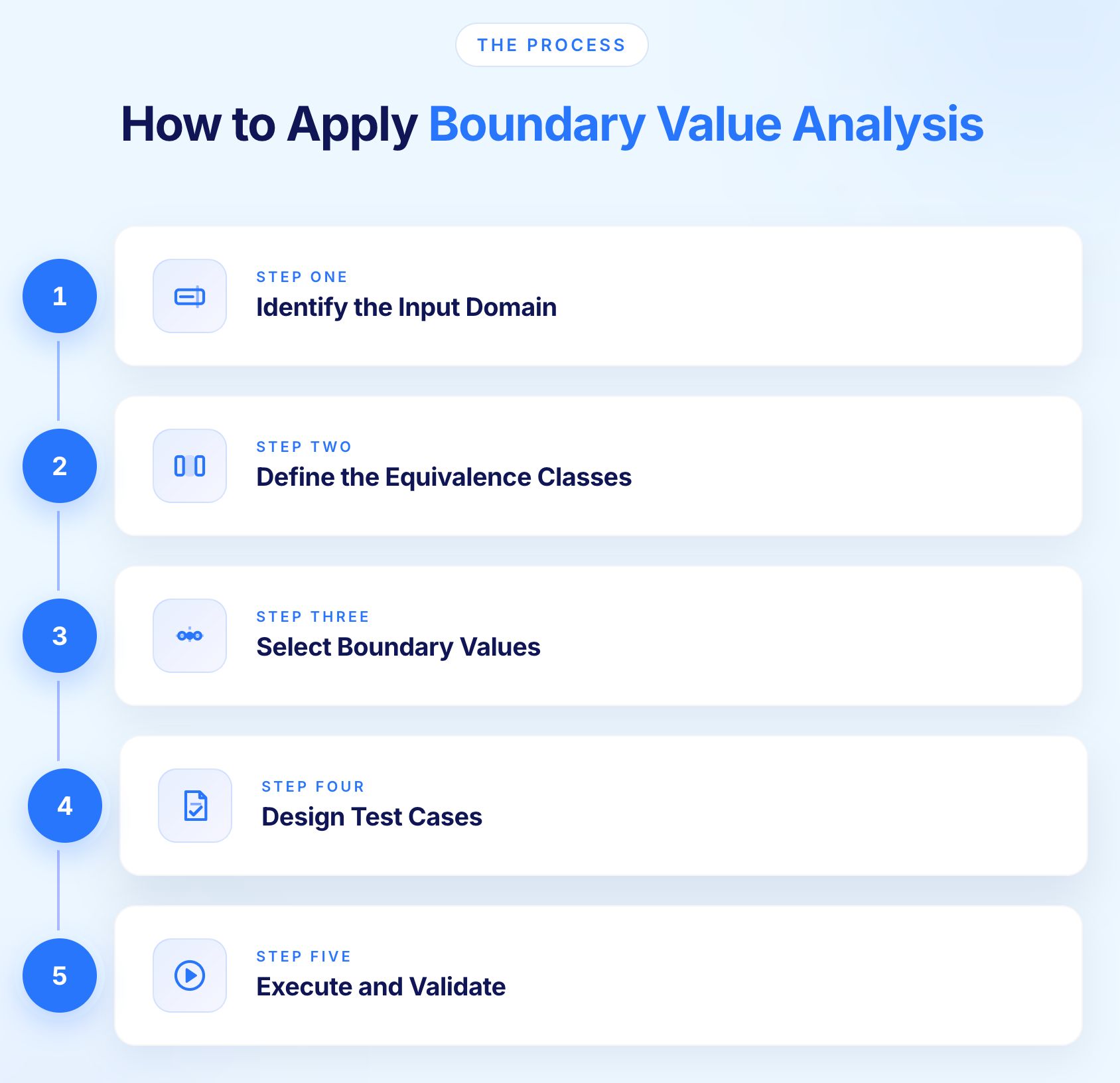 Apply Boundary Value Analysis