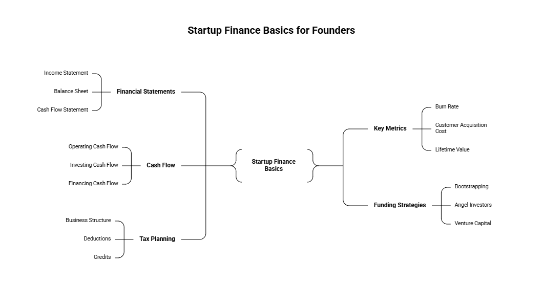 Essential Financial Literacy and Cash Flow Management for Startups