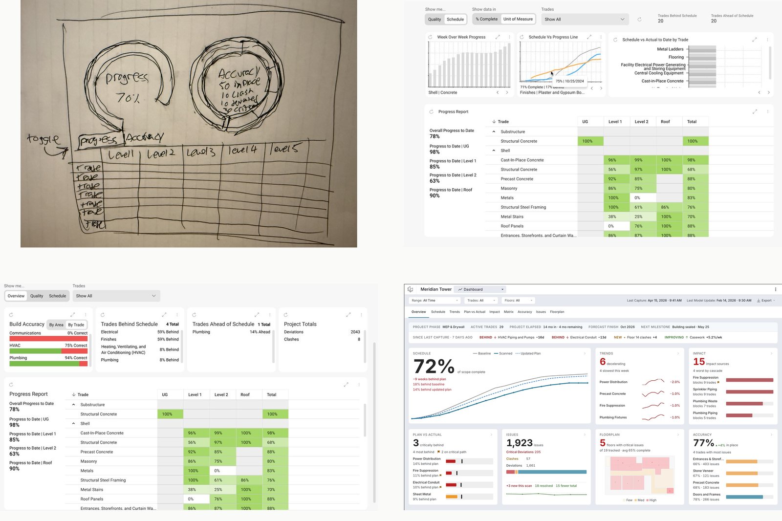 Overview dashboard iterations: paper sketch, early FigJam layouts, Figma mid-fidelity grid, and the final designed dashboard.