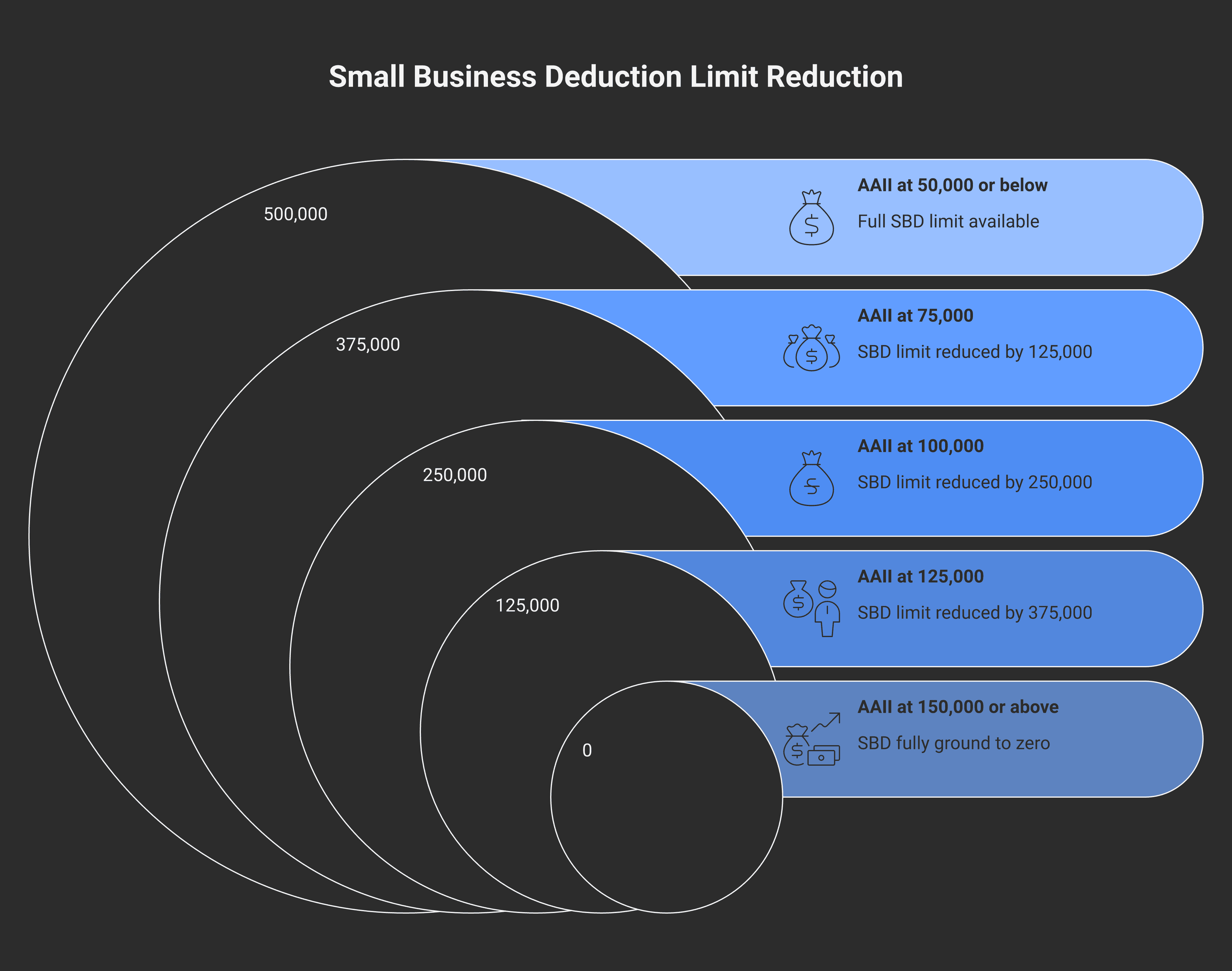 SBD grind threshold visualisation showing the linear reduction from a 500,000 dollar SBD limit at 50,000 dollars of AAII down to zero at 150,000 dollars of AAII