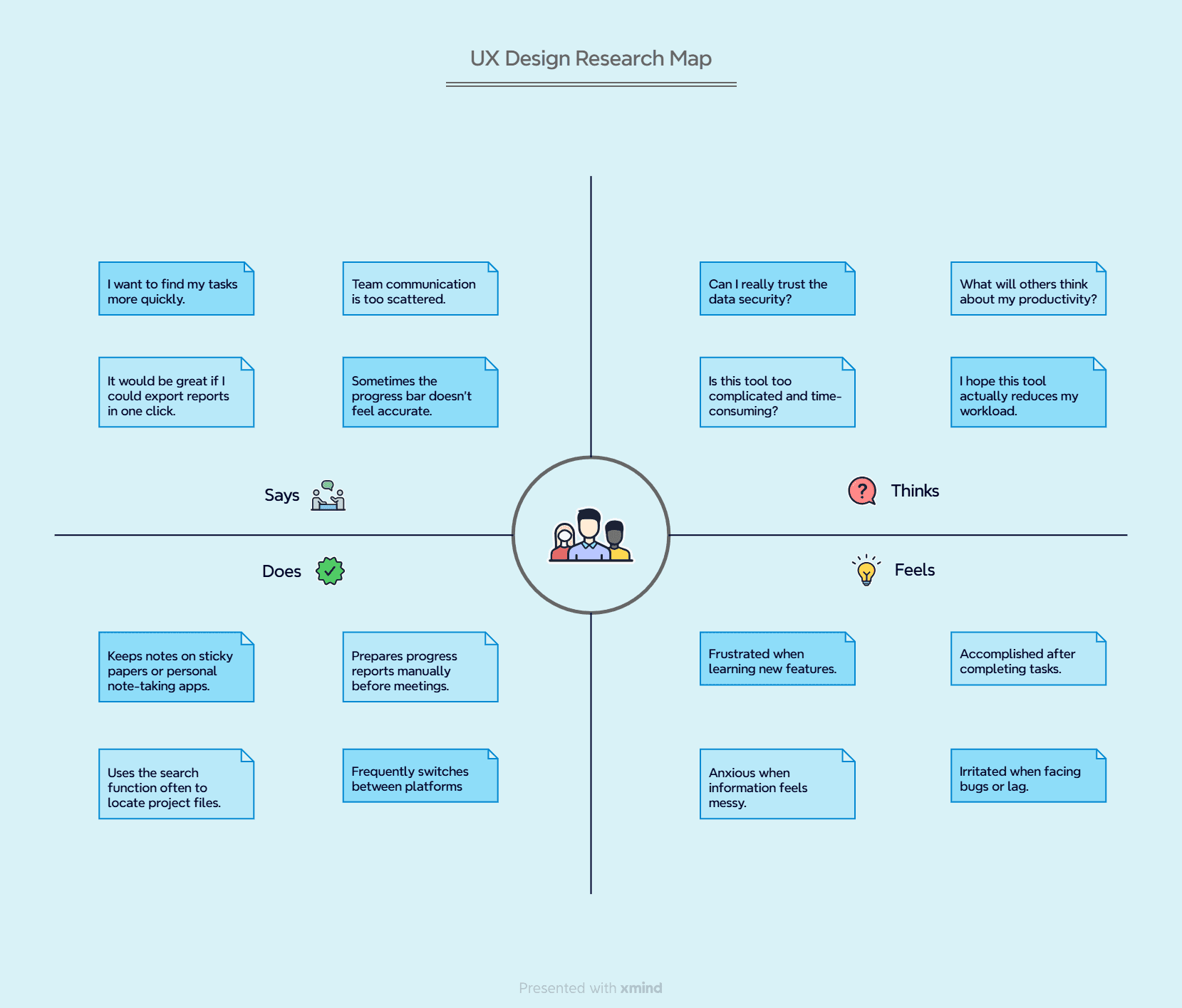 UX design research map from Xmind