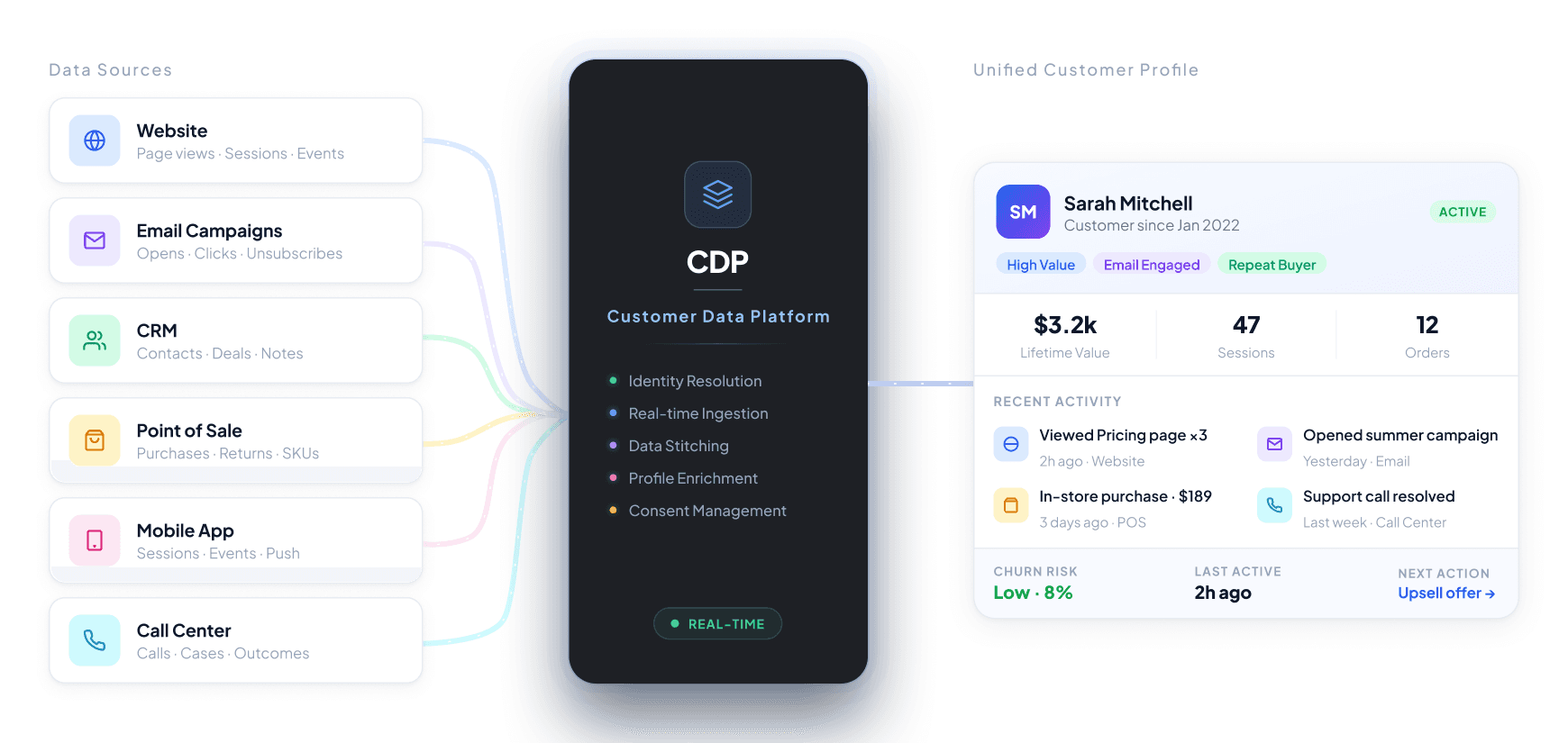 Building a unified customer profile using CDP