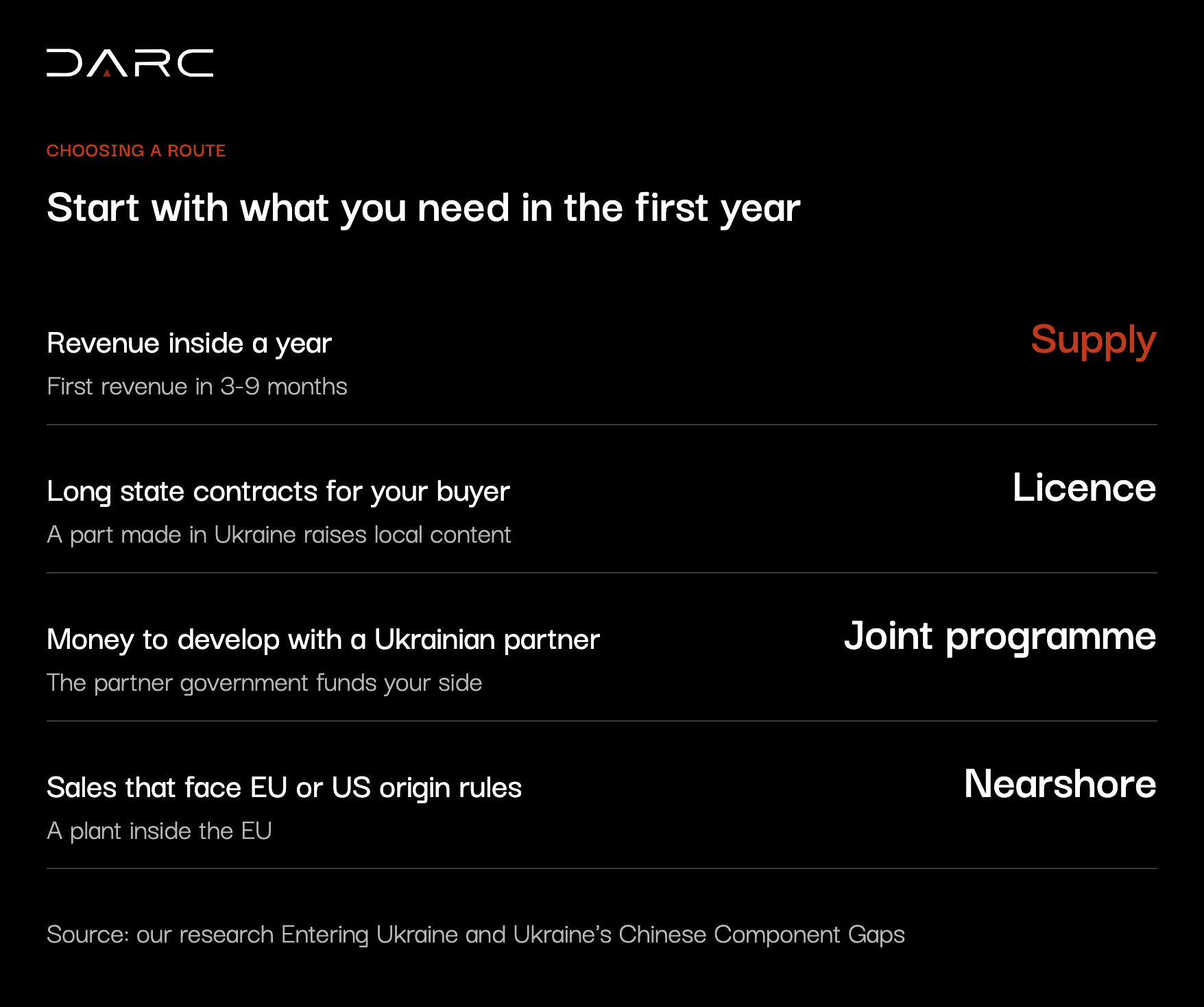 Start with what you need in the first year: revenue inside a year means supply, long state contracts for your buyer mean a licence, money to develop with a Ukrainian partner means a joint programme, sales under EU or US origin rules mean a nearshore plant.