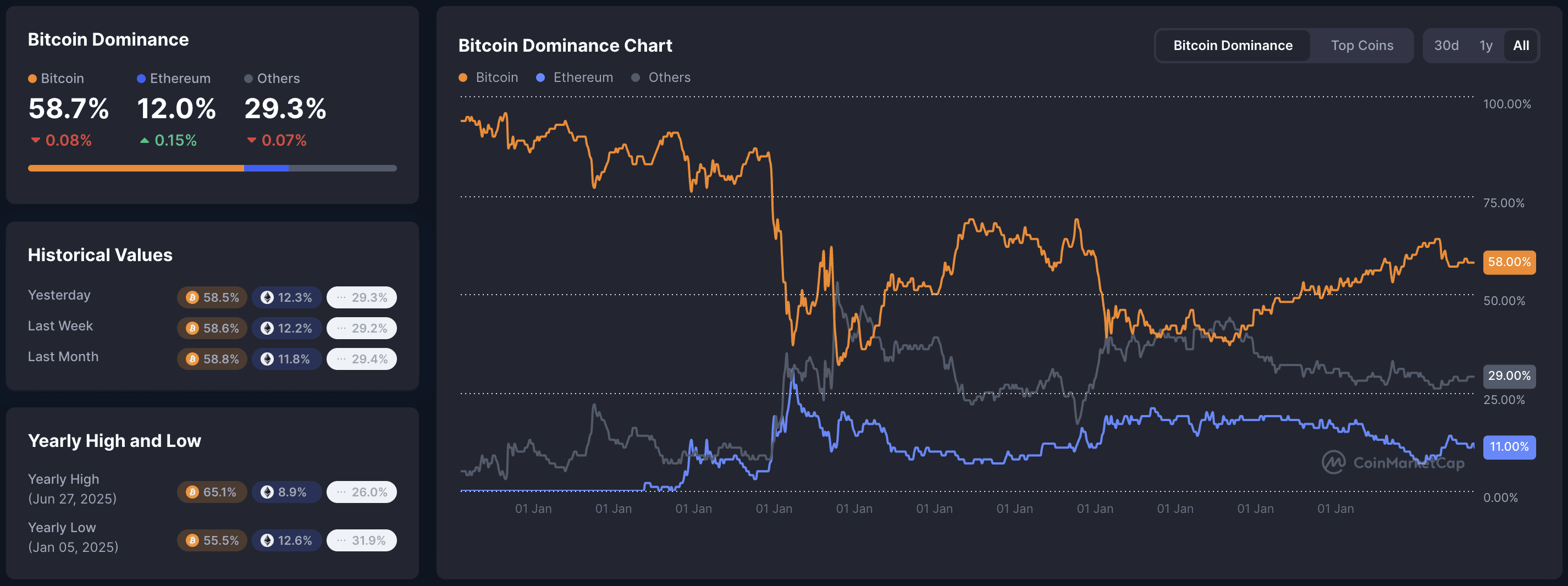 Bitcoin Dominance chart: BTC 58.7% (+0.15%), ETH 12.0% (-0.07%), Others 29.3%, yearly chart showing BTC rise to 58%.