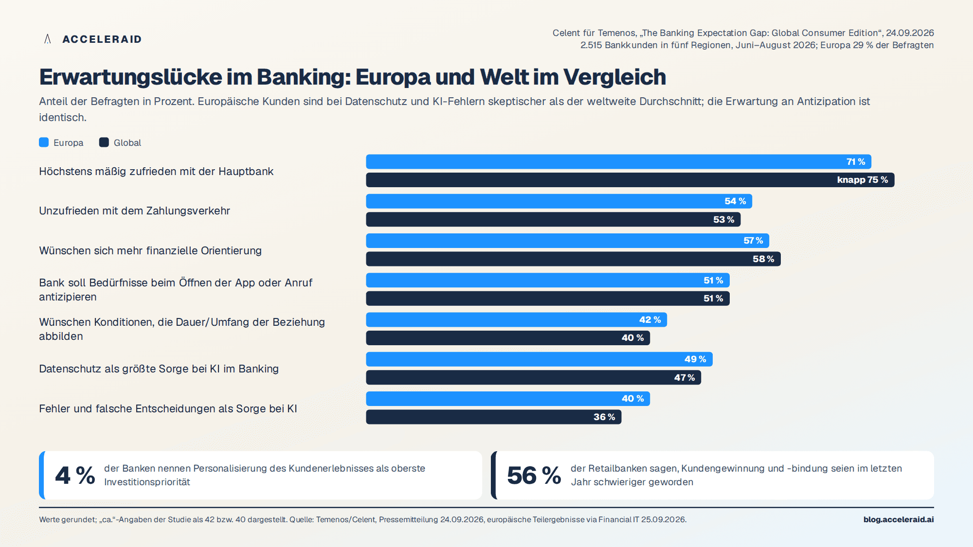 Erwartungslücke im Banking: Europa und Welt im Vergleich