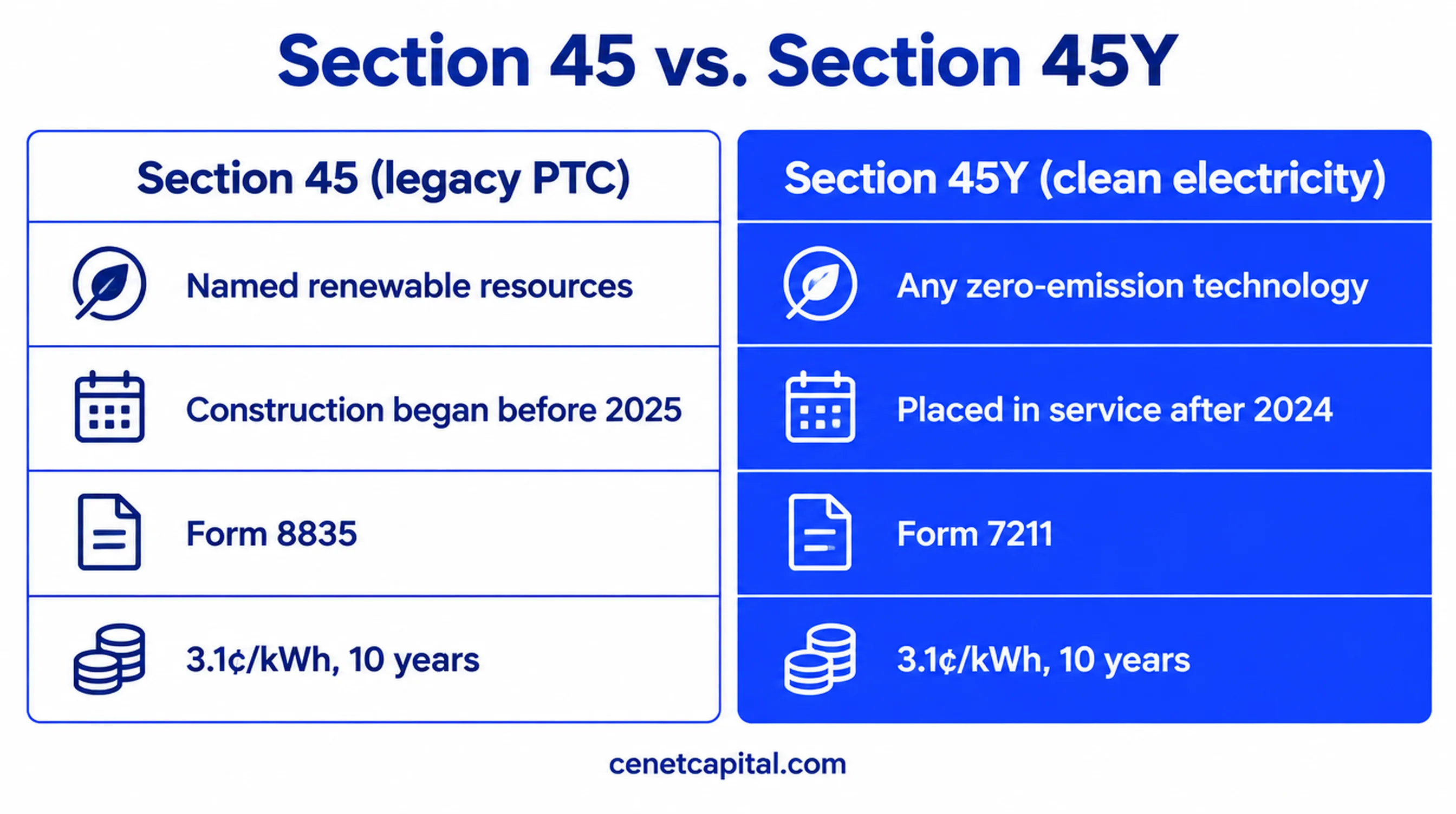 Section 45 vs. Section 45Y: what changed for production tax credits after 2024