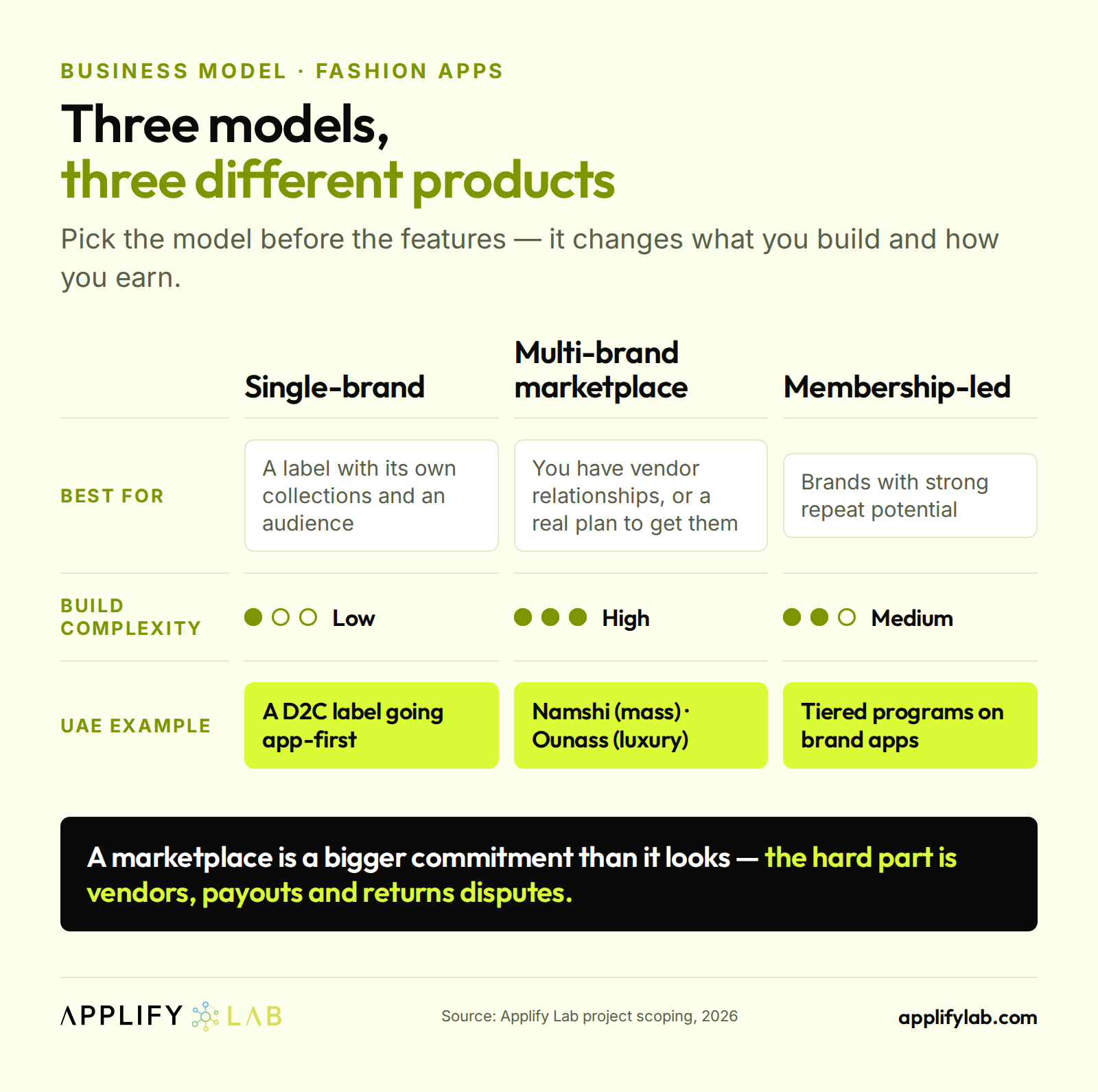 Three fashion app models compared for the UAE: single-brand, multi-brand marketplace like Namshi, and membership-led