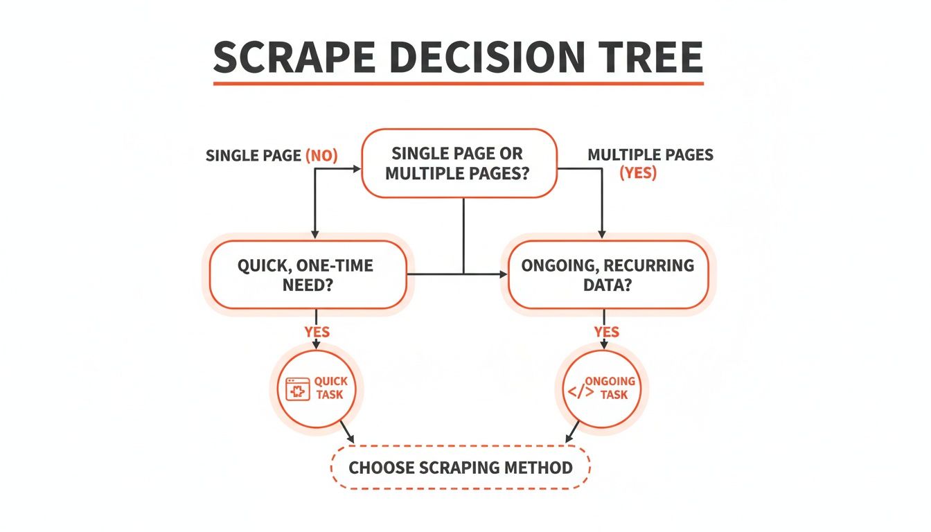 A decision tree flowchart for web scraping, guiding choices based on data volume and recurrence.