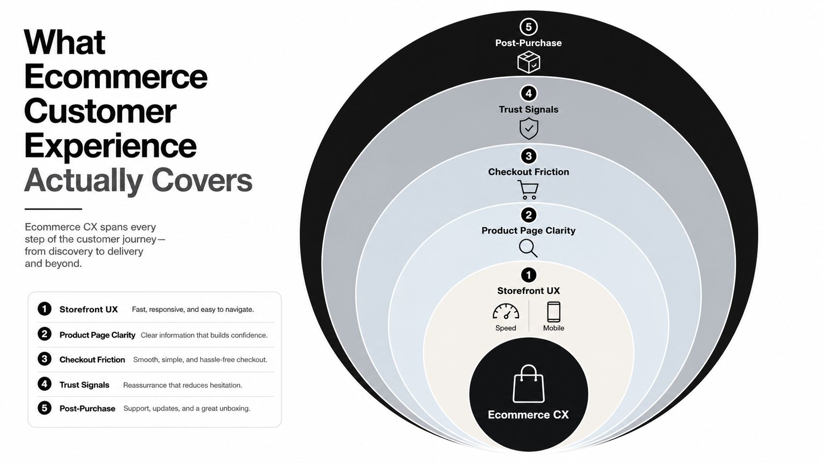 A circular diagram illustrating five key stages of the ecommerce customer experience from storefront to post-purchase.