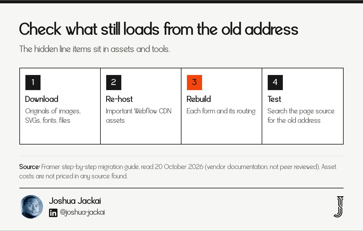 Four steps: download originals, re-host Webflow CDN assets, rebuild each form and its routing, test by searching the page source for the old address